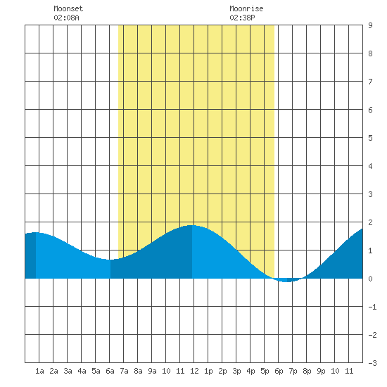 Kaulana Beach tide chart for Wednesday, November 22, 2023