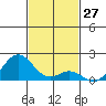 Kaulana Beach tide chart for Monday, November 27, 2023