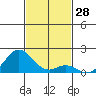 Kaulana Beach tide chart for Tuesday, November 28, 2023