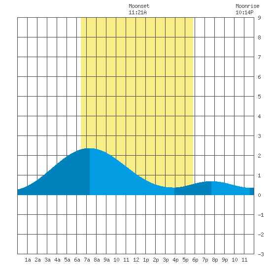 Kaulana Beach tide chart for Thursday, November 2, 2023