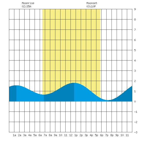 Kaulana Beach tide chart for Wednesday, November 8, 2023