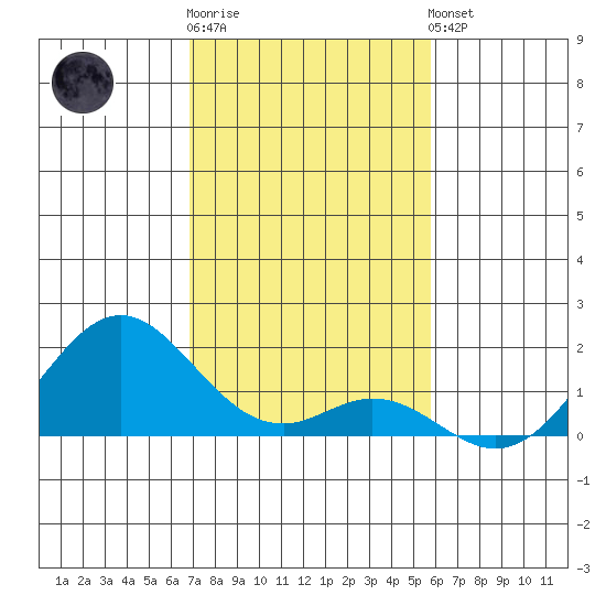 Kaulana Beach tide chart for Tuesday, December 12, 2023
