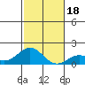 Kaulana Beach tide chart for Monday, December 18, 2023