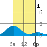 Kaulana Beach tide chart for Friday, December 1, 2023