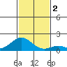Kaulana Beach tide chart for Saturday, December 2, 2023
