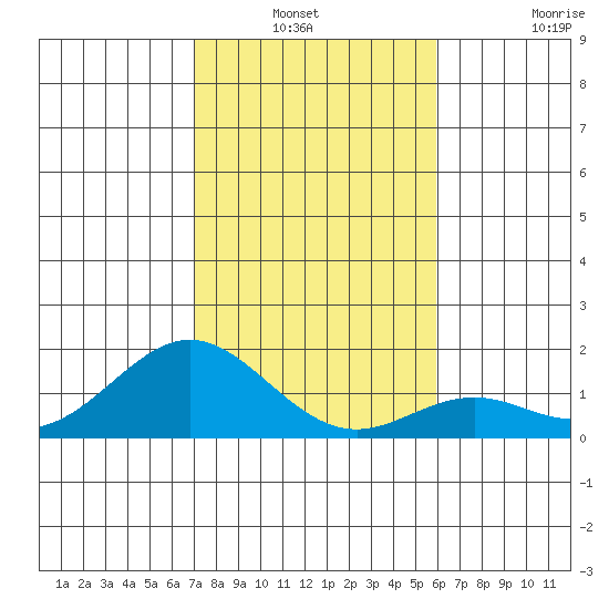 Kaulana Beach tide chart for Sunday, December 31, 2023