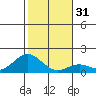 Kaulana Beach tide chart for Sunday, December 31, 2023