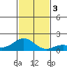 Kaulana Beach tide chart for Sunday, December 3, 2023