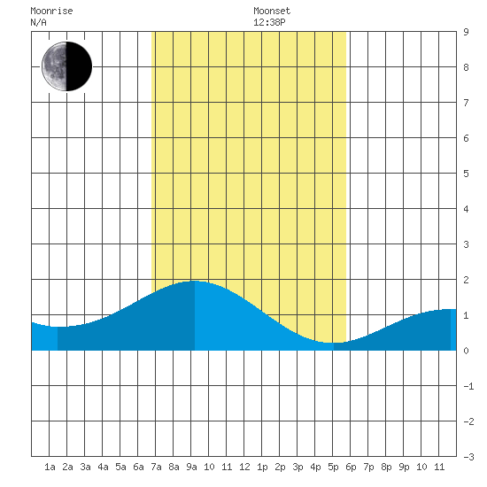 Kaulana Beach tide chart for Monday, December 4, 2023