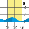Kaulana Beach tide chart for Tuesday, December 5, 2023
