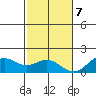 Kaulana Beach tide chart for Thursday, December 7, 2023