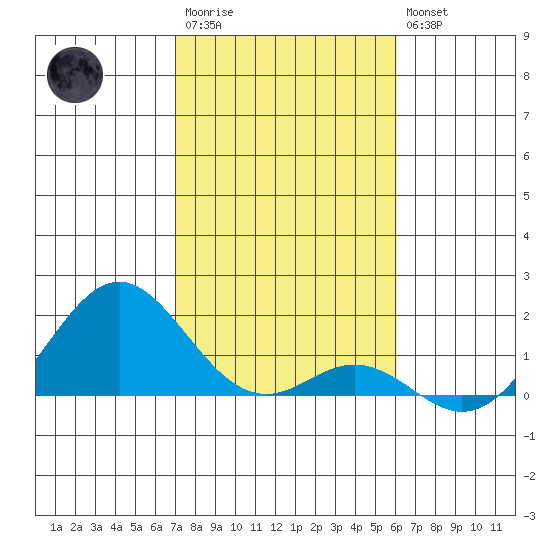 Kaulana Beach tide chart for Thursday, January 11, 2024