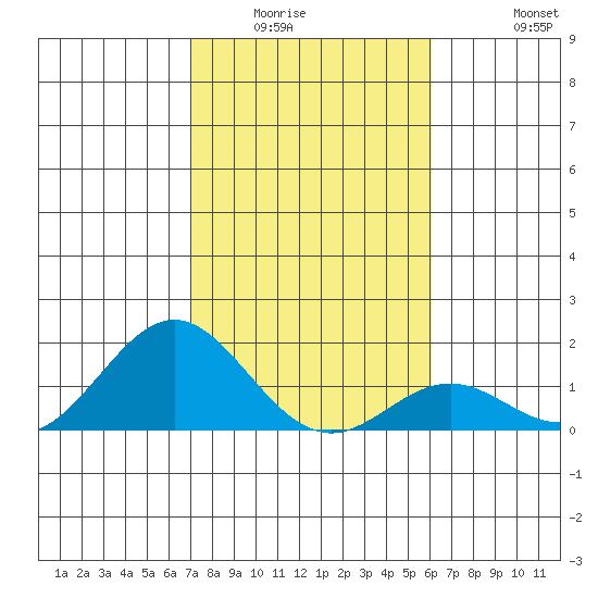 Kaulana Beach tide chart for Sunday, January 14, 2024