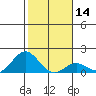 Kaulana Beach tide chart for Sunday, January 14, 2024