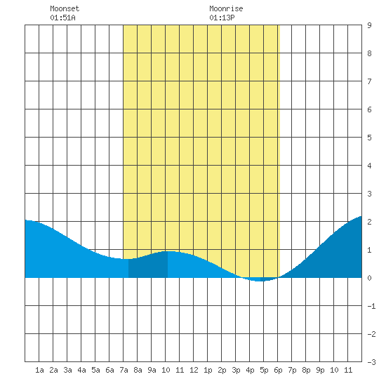 Kaulana Beach tide chart for Friday, January 19, 2024