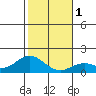 Kaulana Beach tide chart for Monday, January 1, 2024