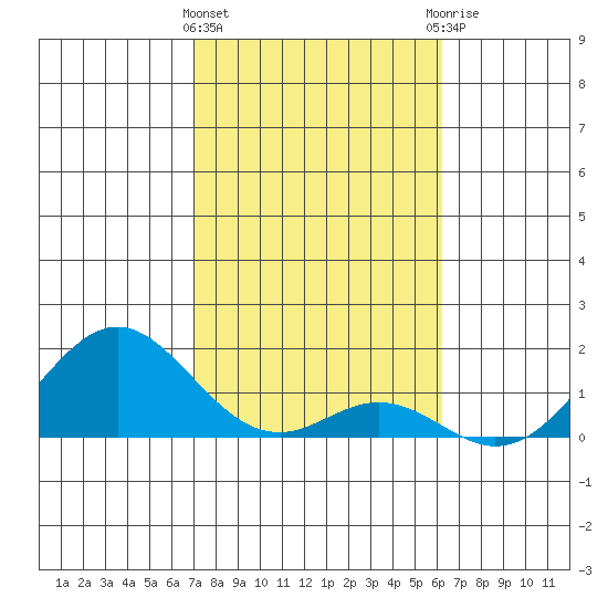 Kaulana Beach tide chart for Wednesday, January 24, 2024