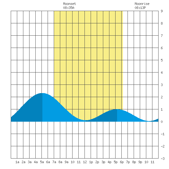 Kaulana Beach tide chart for Saturday, January 27, 2024