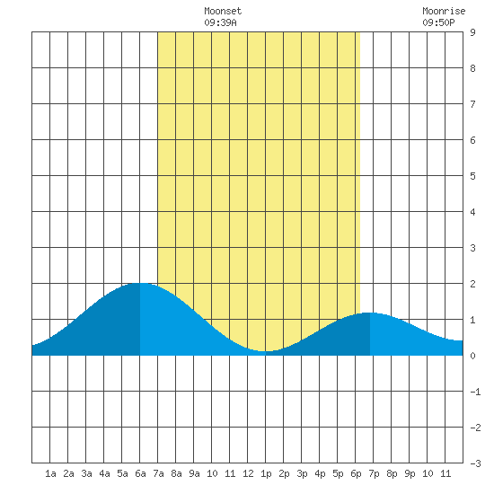 Kaulana Beach tide chart for Monday, January 29, 2024