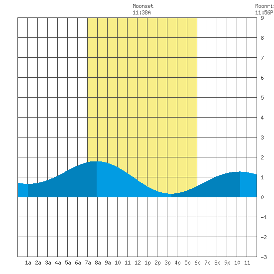 Kaulana Beach tide chart for Tuesday, January 2, 2024