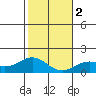 Kaulana Beach tide chart for Tuesday, January 2, 2024