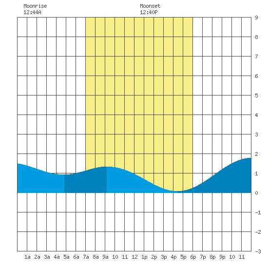 Kaulana Beach tide chart for Thursday, January 4, 2024