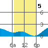 Kaulana Beach tide chart for Friday, January 5, 2024