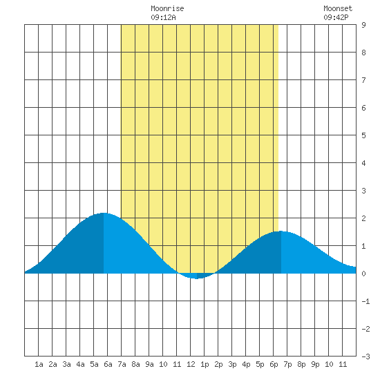Kaulana Beach tide chart for Monday, February 12, 2024