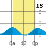 Kaulana Beach tide chart for Tuesday, February 13, 2024