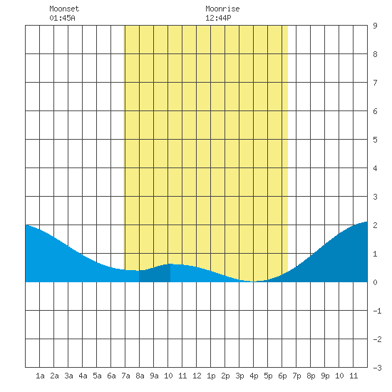 Kaulana Beach tide chart for Saturday, February 17, 2024