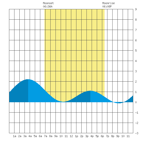 Kaulana Beach tide chart for Friday, February 23, 2024