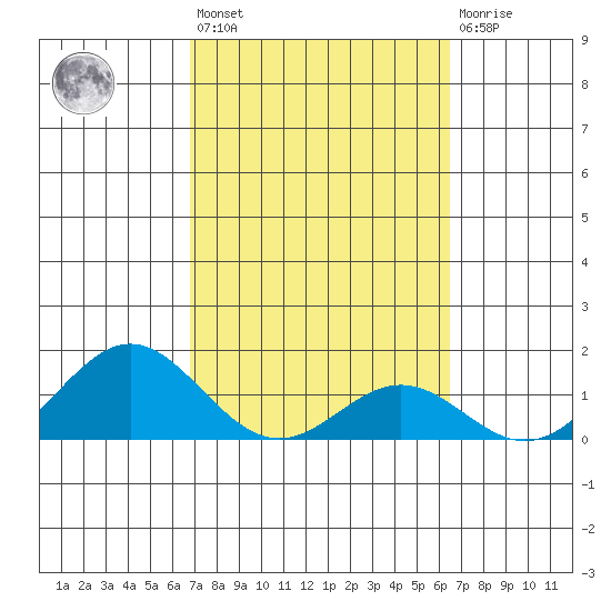 Kaulana Beach tide chart for Saturday, February 24, 2024