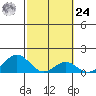Kaulana Beach tide chart for Saturday, February 24, 2024