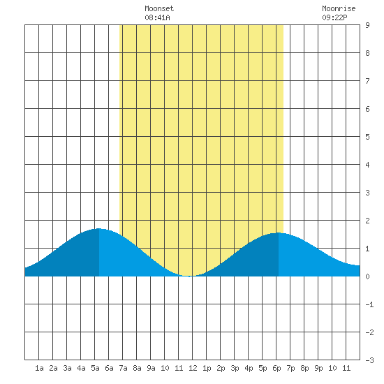 Kaulana Beach tide chart for Tuesday, February 27, 2024