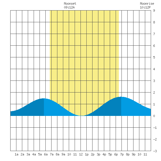 Kaulana Beach tide chart for Wednesday, February 28, 2024