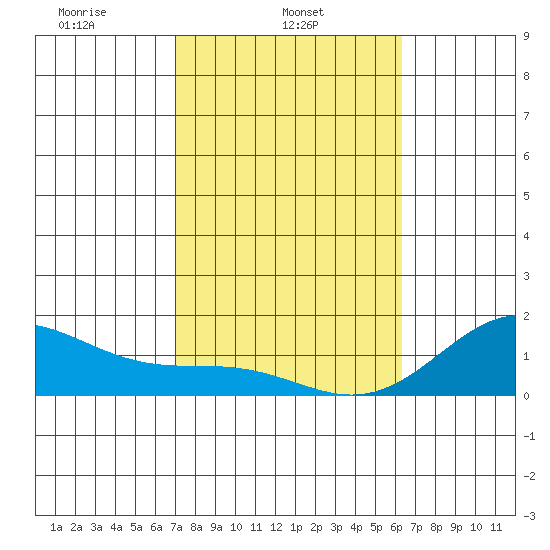 Kaulana Beach tide chart for Saturday, February 3, 2024
