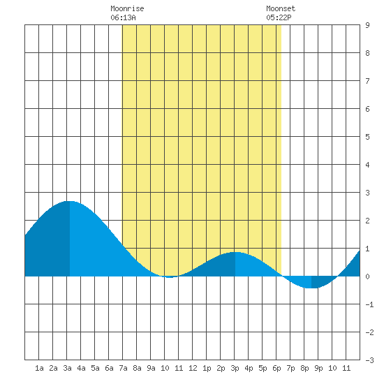 Kaulana Beach tide chart for Thursday, February 8, 2024
