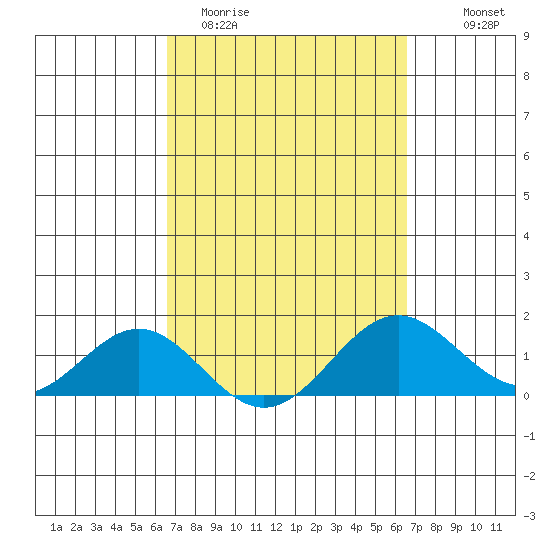 Kaulana Beach tide chart for Tuesday, March 12, 2024
