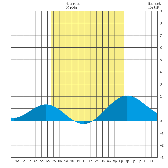 Kaulana Beach tide chart for Wednesday, March 13, 2024