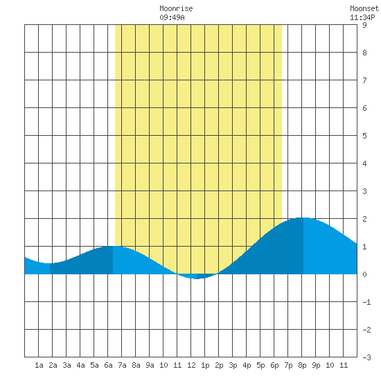 Kaulana Beach tide chart for Thursday, March 14, 2024