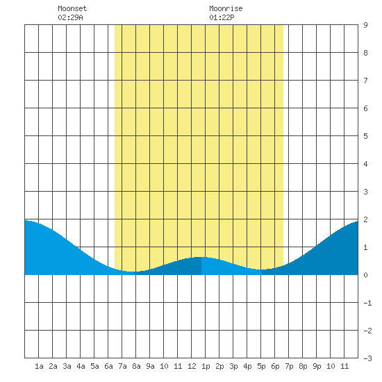 Kaulana Beach tide chart for Monday, March 18, 2024