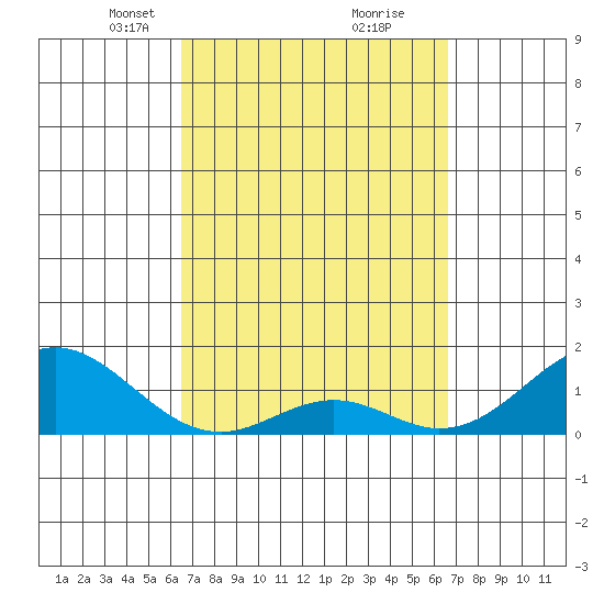 Kaulana Beach tide chart for Tuesday, March 19, 2024