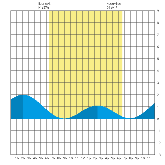 Kaulana Beach tide chart for Thursday, March 21, 2024