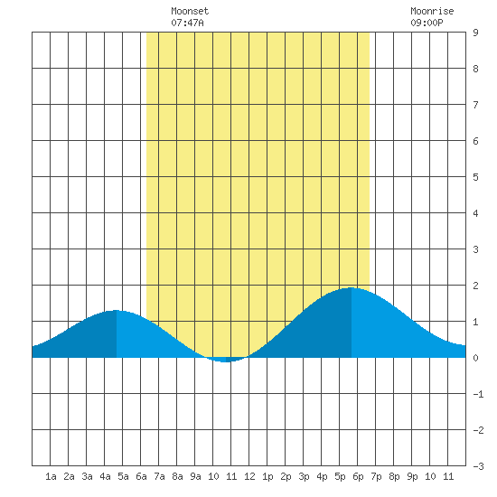 Kaulana Beach tide chart for Wednesday, March 27, 2024