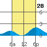 Kaulana Beach tide chart for Thursday, March 28, 2024