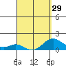 Kaulana Beach tide chart for Friday, March 29, 2024