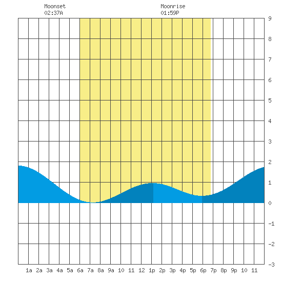 Kaulana Beach tide chart for Wednesday, April 17, 2024