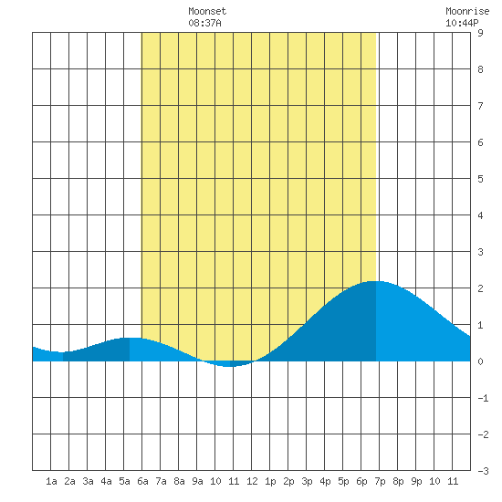 Kaulana Beach tide chart for Saturday, April 27, 2024