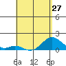 Kaulana Beach tide chart for Saturday, April 27, 2024