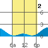 Kaulana Beach tide chart for Tuesday, April 2, 2024
